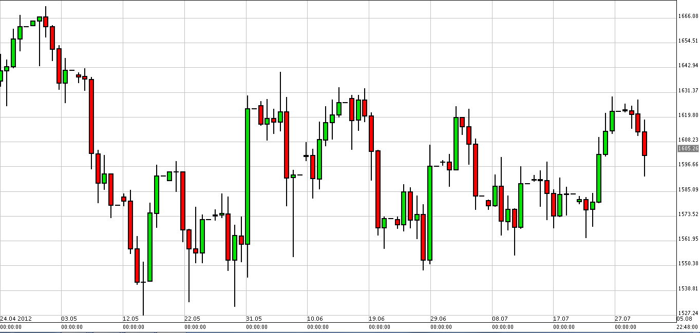 الرسم البياني لزوج الذهب مقابل الدولار الأمريكي الرسم البياني لزوج الذهب مقابل الدولار الأمريكي